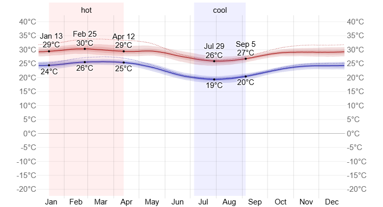 Average High and Low Temperature in Luanda  - © WeatherSpark.com 