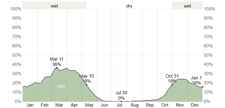 Daily Chance of Precipitation in Luanda - © WeatherSpark.com 