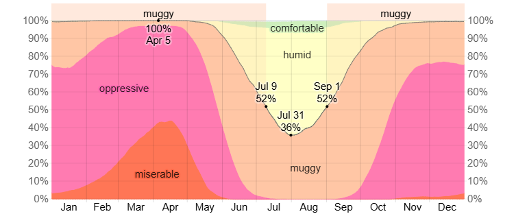 Humidity Comfort Levels in Luanda - © WeatherSpark.com