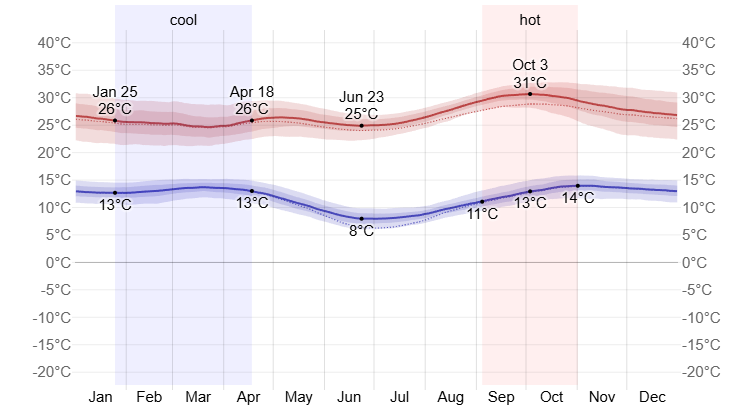 Average High and Low Temperature in Lubango - © WeatherSpark.com