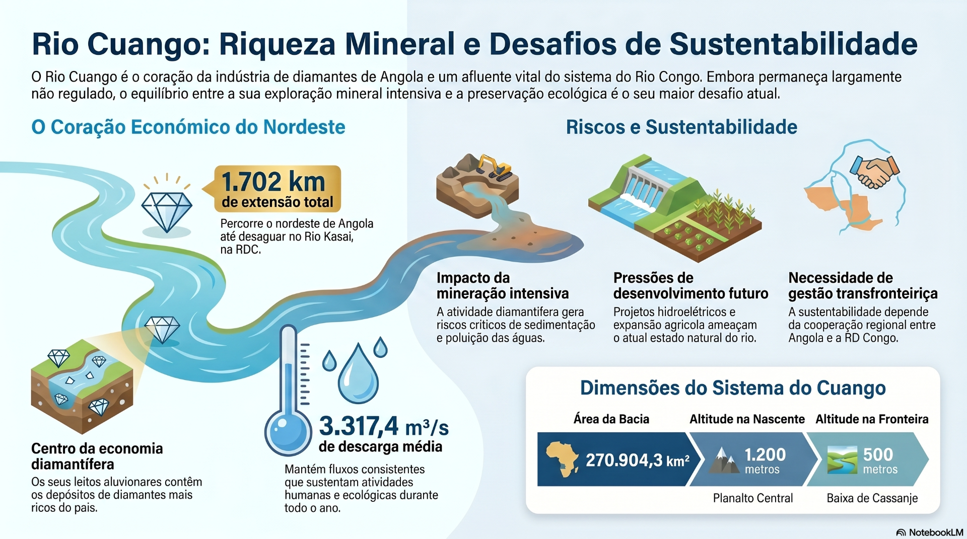 Infográfico colorido sobre o Rio Cuango, mineração de diamantes, impactos ambientais e dimensões do sistema.