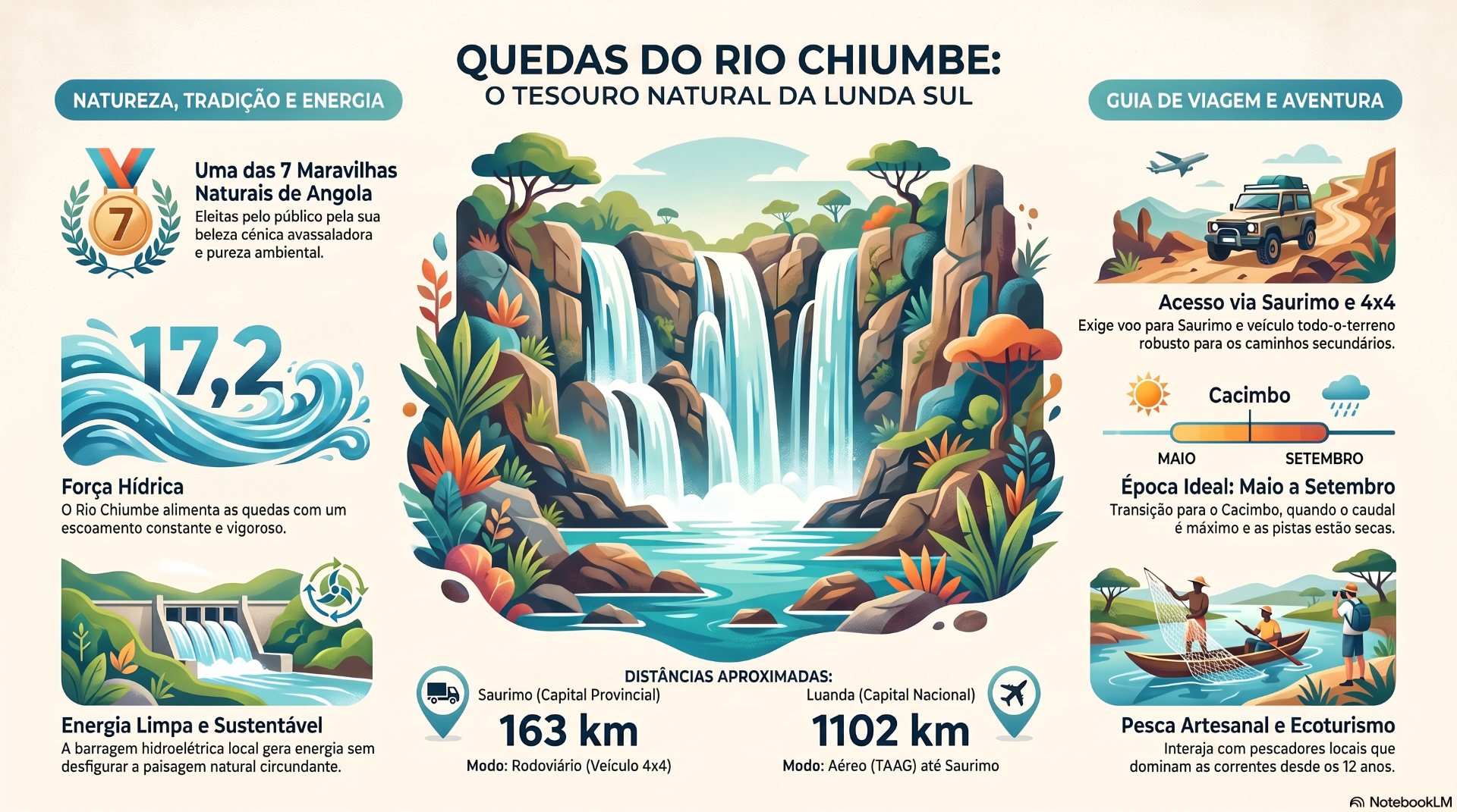 Infográfico colorido sobre as quedas do Rio Chiumbe, com cachoeiras, paisagem africana e dicas de viagem.