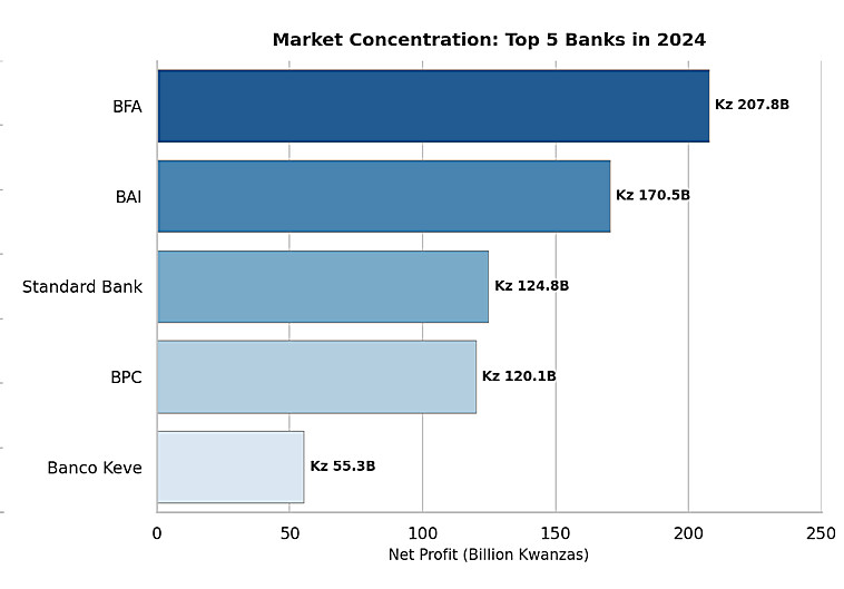 Angola Banking  - Horizontal bar chart titled “Market Concentration: Top 5 Banks in 2024” showing net profits for BFA, BAI, Standard Bank, BPC, Banco Keve.