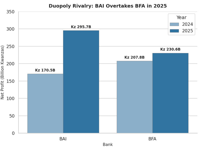 Angola  - banking Bar chart comparing BAI and BFA net profit, showing 2024 and 2025 values in billions of Kwanzas.