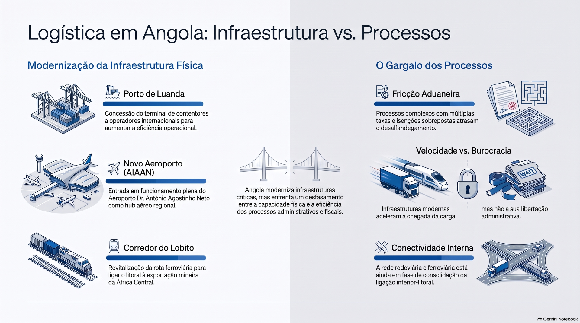Infográfico sobre logística em Angola, com ilustrações de porto, aeroporto, ferrovias, caminhões e textos comparando infraestrutura e processos.