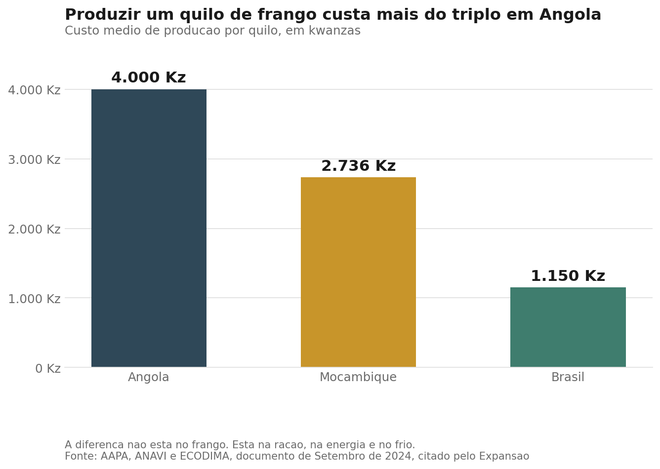 Gráfico de barras comparando custos por quilo de frango em Angola, Moçambique e Brasil, em Kz.