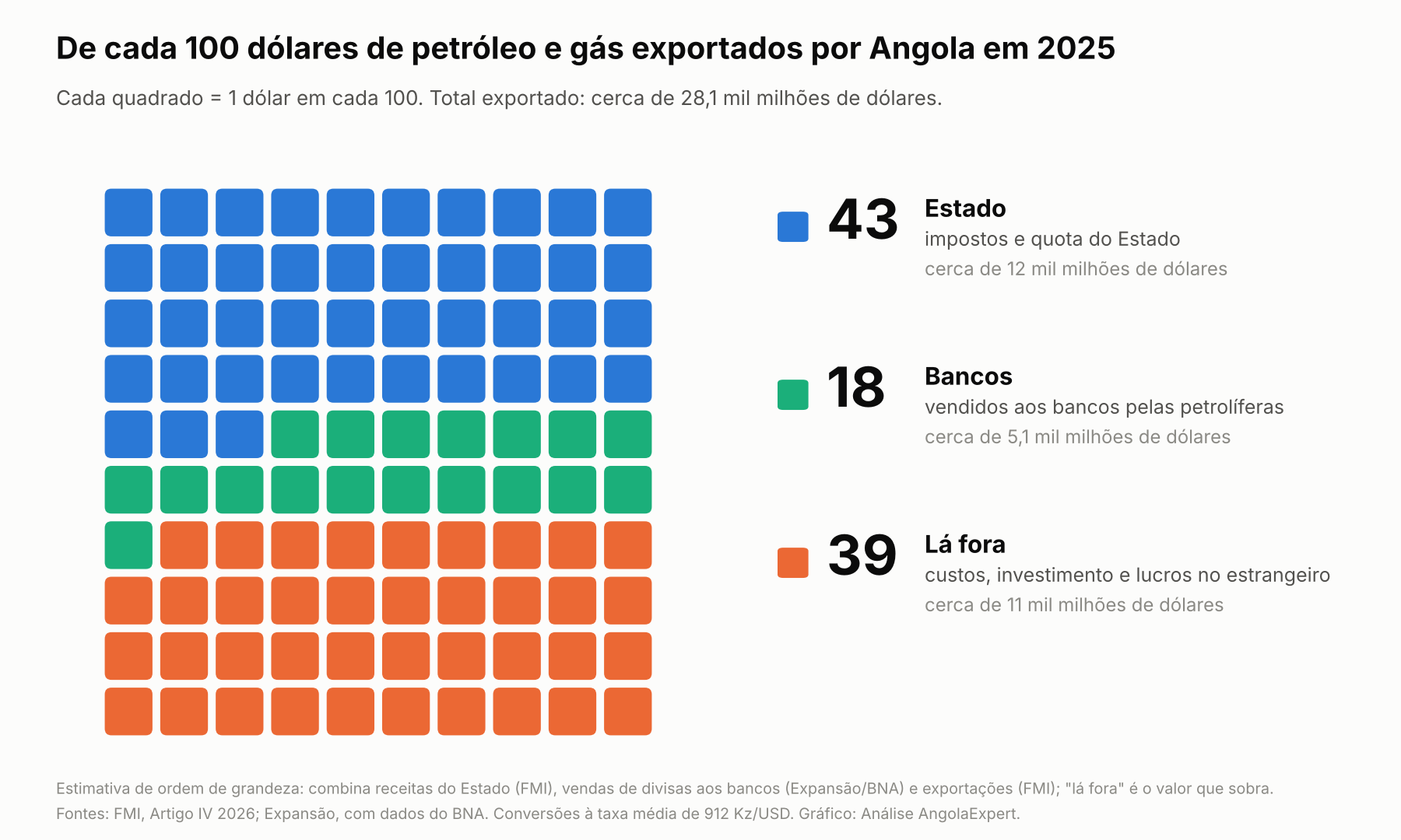 Gráfico com blocos coloridos representando exportações de petróleo e gás de Angola em 2025 e categorias.