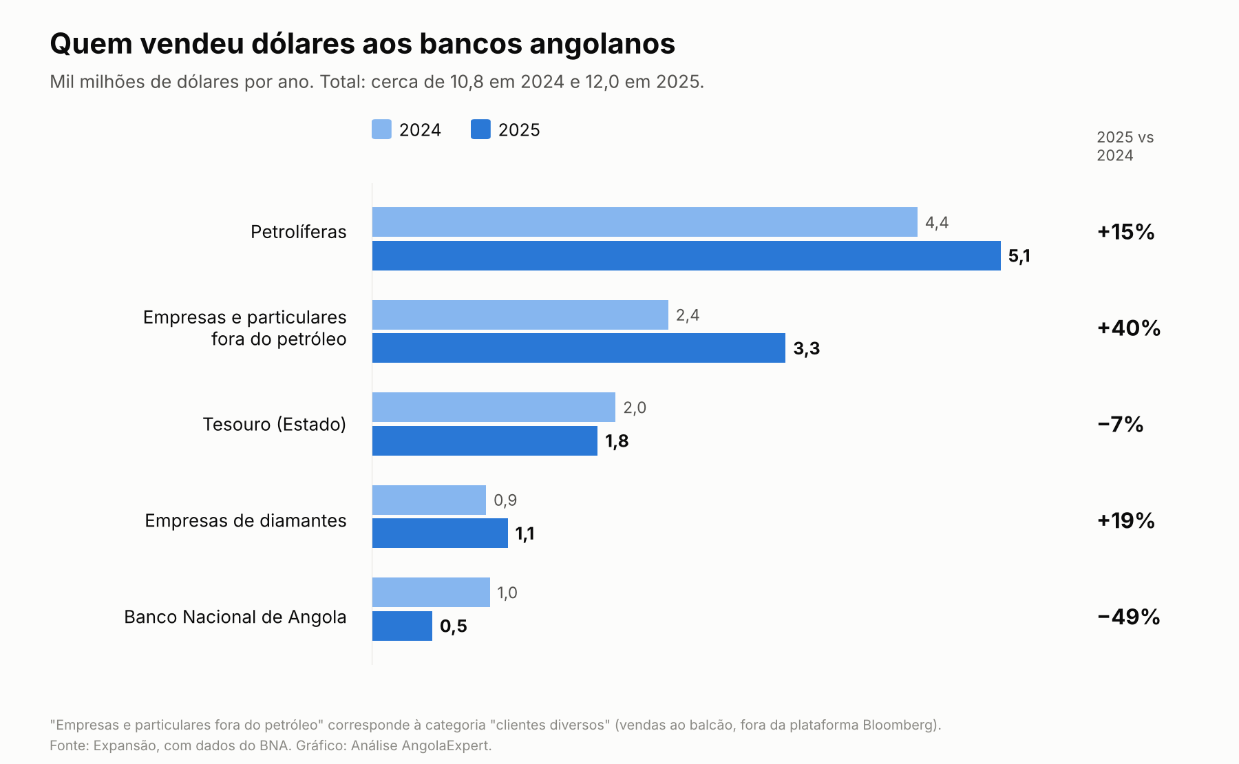 Gráfico de barras comparando vendas de dólares por bancos angolanos em 2024 e 2025, com variações percentuais.
