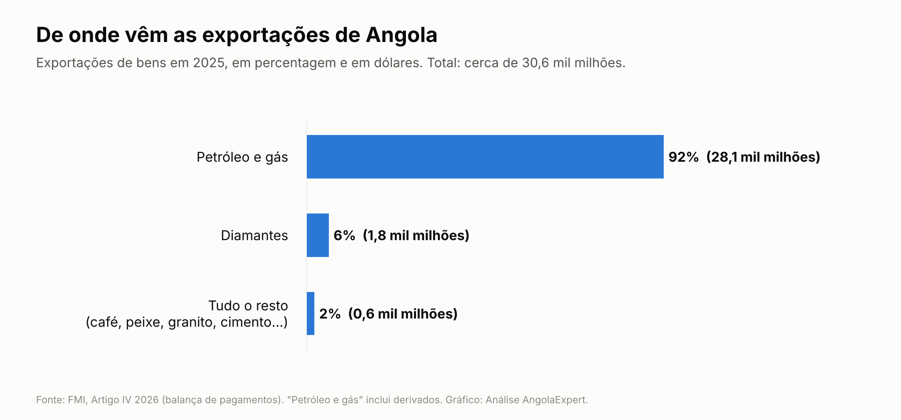 Gráfico de barras comparando vendas de dólares por bancos angolanos em 2024 e 2025, com variações percentuais.