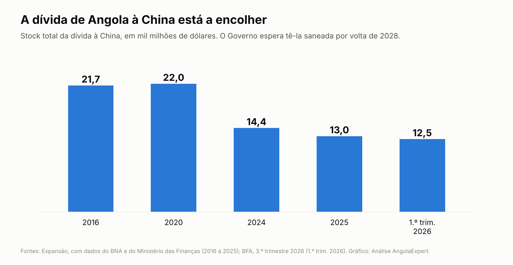 Gráfico de barras azul com valores 21,7; 22,0; 14,4; 13,0; 12,5 entre 2016 e 2026.