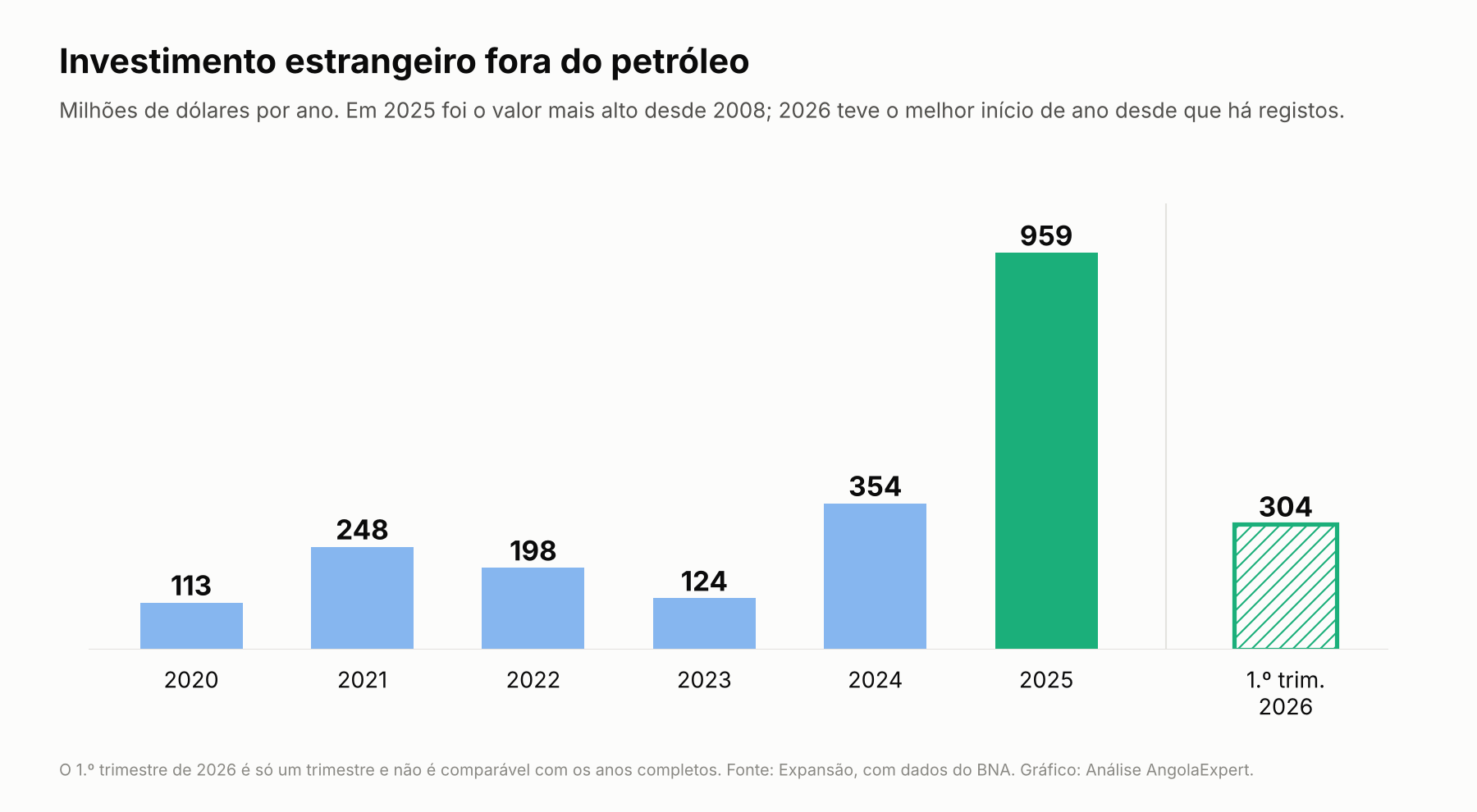 Gráfico de barras com investimento estrangeiro no petróleo, valores por ano 2020-2025 e 1º trimestre 2026.