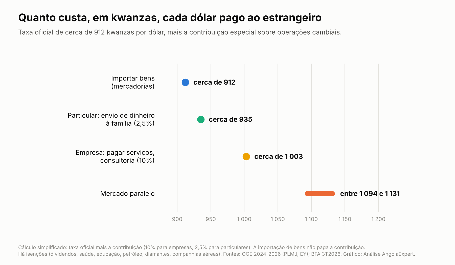 Gráfico com faixas e pontos coloridos mostrando custos em kwanzas por dólar, incluindo valores aproximados e intervalo.